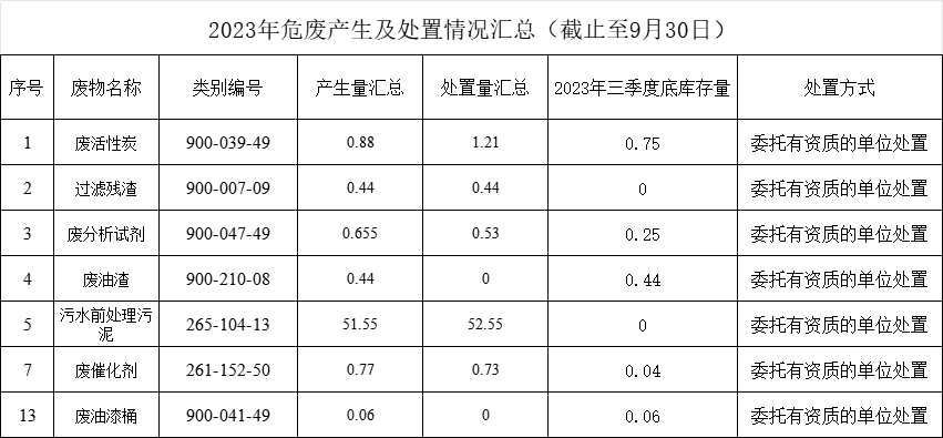 山東鴻瑞新材料科技有限公司2023年廢物統(tǒng)計公示
